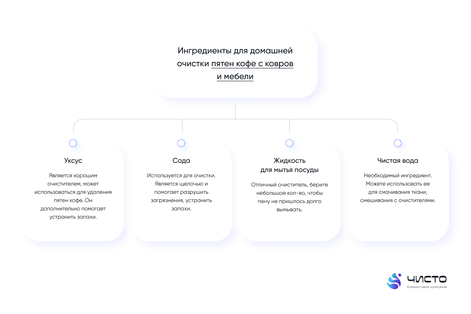 Ингредиенты для домашней очистки пятен кофе с ковров и мебели