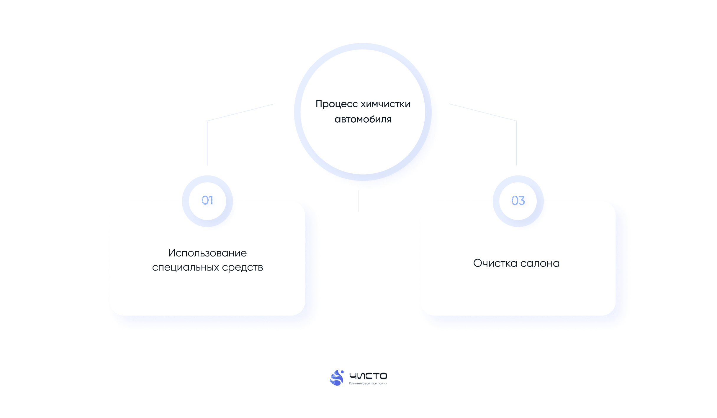 этапы химчистки авто